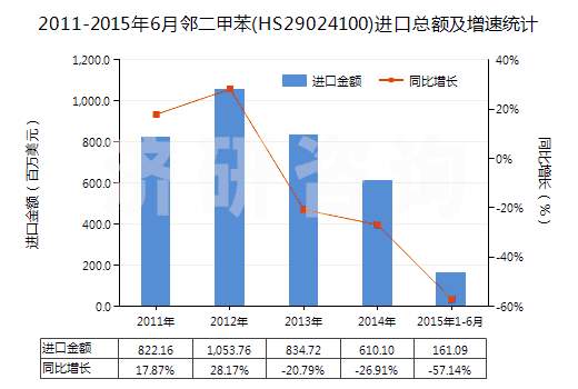 2011-2015年6月鄰二甲苯(HS29024100)進口總額及增速統(tǒng)計